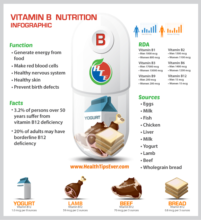 Vitamin B Nutrition Infographic. Courtesy: Health Tips Ever